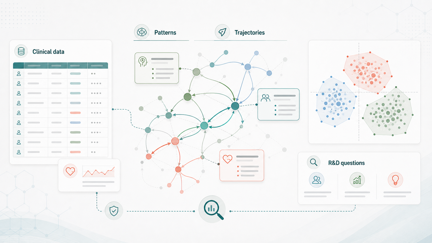 Visual conceptual de datos clínicos, patrones, trayectorias y preguntas de I+D sanitaria
