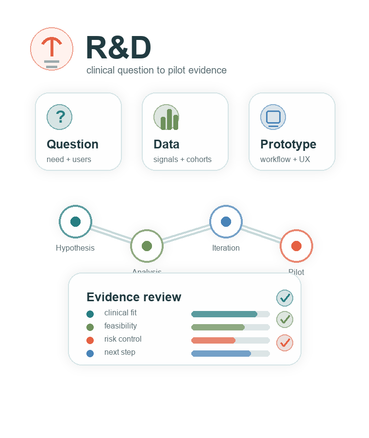 Visual conceptual de I+D sanitaria con hipótesis y roadmap de innovación
