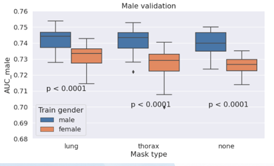 AUC comparison by gender and mask type for pulmonary pathology detection