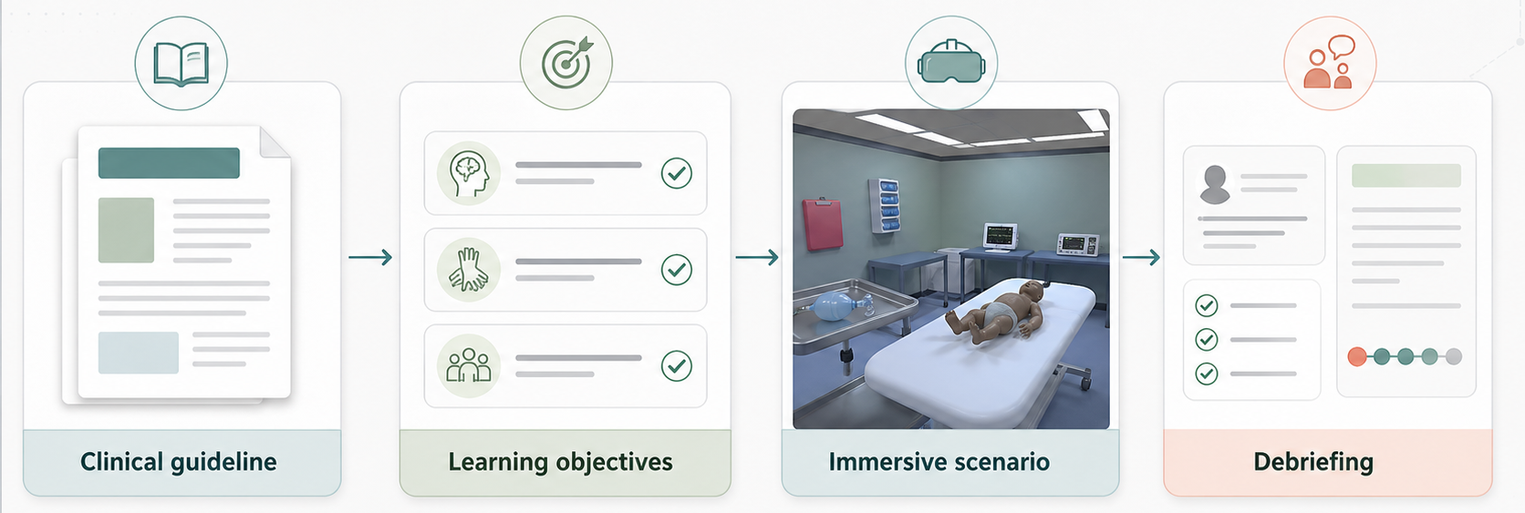 Secuencia visual desde guía clínica hasta objetivos de aprendizaje, escenario inmersivo y debriefing